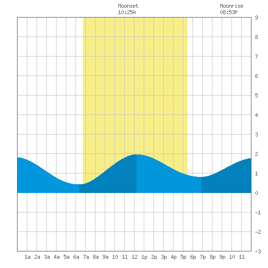 North Fork, Tequesta tide chart for Tuesday, November 23, 2021