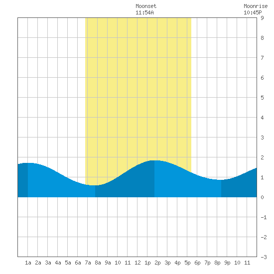 North Fork, Tequesta tide chart for Thursday, November 25, 2021