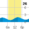 North Fork, Tequesta tide chart for Friday, November 26, 2021