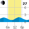 North Fork, Tequesta tide chart for Saturday, November 27, 2021
