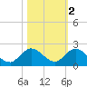 North Fork, Tequesta tide chart for Tuesday, November 2, 2021