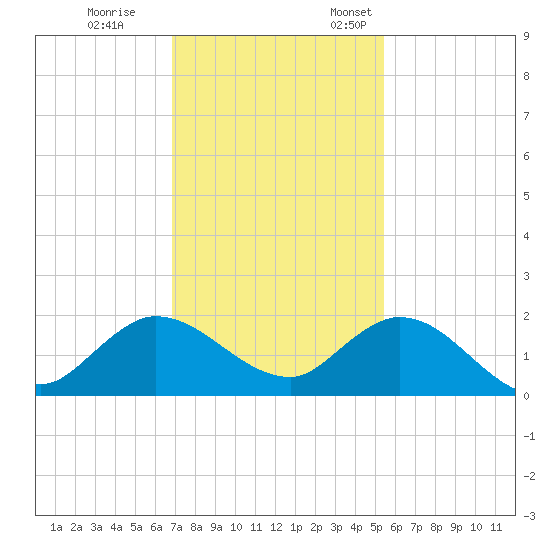 North Fork, Tequesta tide chart for Tuesday, November 30, 2021