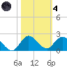 North Fork, Tequesta tide chart for Thursday, November 4, 2021