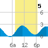 North Fork, Tequesta tide chart for Friday, November 5, 2021