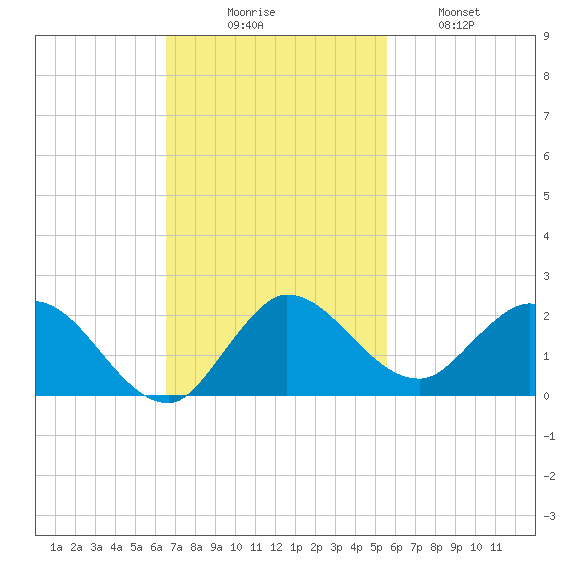 North Fork, Tequesta tide chart for Sunday, November 7, 2021