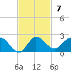 North Fork, Tequesta tide chart for Sunday, November 7, 2021