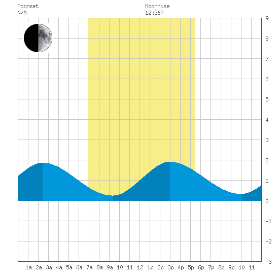 North Fork, Tequesta tide chart for Friday, December 10, 2021