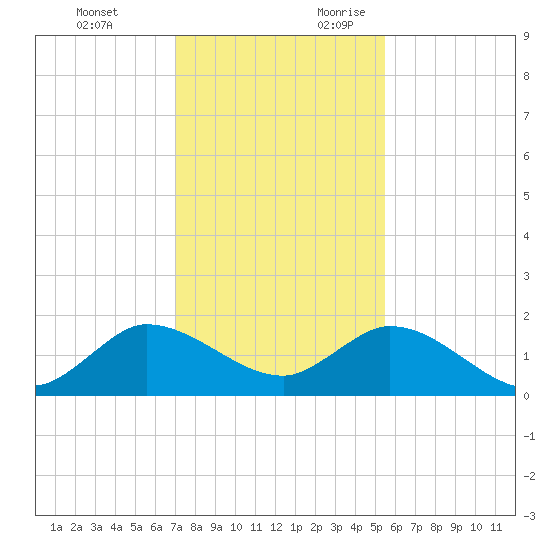 North Fork, Tequesta tide chart for Monday, December 13, 2021