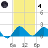 North Fork, Tequesta tide chart for Saturday, December 4, 2021