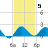 North Fork, Tequesta tide chart for Sunday, December 5, 2021