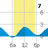 North Fork, Tequesta tide chart for Tuesday, December 7, 2021