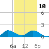 North Fork, Tequesta tide chart for Monday, January 10, 2022