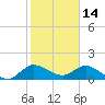 North Fork, Tequesta tide chart for Friday, January 14, 2022