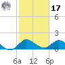 North Fork, Tequesta tide chart for Monday, January 17, 2022