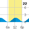 North Fork, Tequesta tide chart for Saturday, January 22, 2022