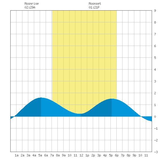 North Fork, Tequesta tide chart for Thursday, January 27, 2022