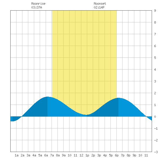 North Fork, Tequesta tide chart for Friday, January 28, 2022