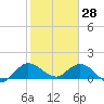 North Fork, Tequesta tide chart for Friday, January 28, 2022