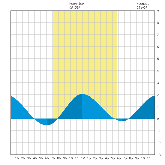 North Fork, Tequesta tide chart for Wednesday, January 5, 2022