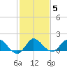 North Fork, Tequesta tide chart for Wednesday, January 5, 2022