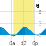 North Fork, Tequesta tide chart for Thursday, January 6, 2022