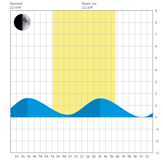 North Fork, Tequesta tide chart for Sunday, January 9, 2022