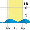 North Fork, Tequesta tide chart for Sunday, February 13, 2022