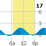 North Fork, Tequesta tide chart for Thursday, February 17, 2022