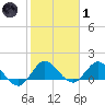 North Fork, Tequesta tide chart for Tuesday, February 1, 2022
