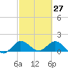 North Fork, Tequesta tide chart for Sunday, February 27, 2022