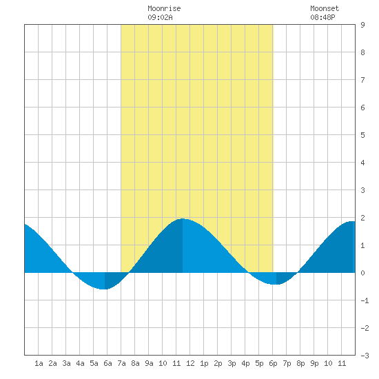 North Fork, Tequesta tide chart for Thursday, February 3, 2022
