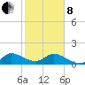 North Fork, Tequesta tide chart for Tuesday, February 8, 2022