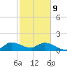 North Fork, Tequesta tide chart for Wednesday, February 9, 2022