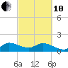North Fork, Tequesta tide chart for Thursday, March 10, 2022