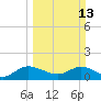 North Fork, Tequesta tide chart for Sunday, March 13, 2022