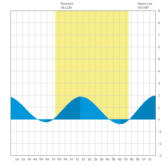 North Fork, Tequesta tide chart for Saturday, March 19, 2022