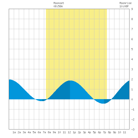 North Fork, Tequesta tide chart for Sunday, March 20, 2022