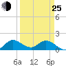 North Fork, Tequesta tide chart for Friday, March 25, 2022