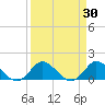 North Fork, Tequesta tide chart for Wednesday, March 30, 2022