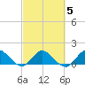 North Fork, Tequesta tide chart for Saturday, March 5, 2022