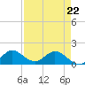 North Fork, Tequesta tide chart for Friday, April 22, 2022