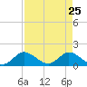 North Fork, Tequesta tide chart for Monday, April 25, 2022