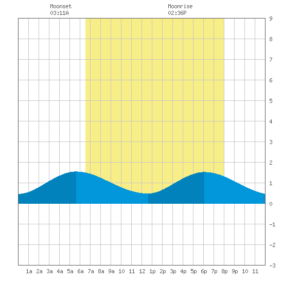 North Fork, Tequesta tide chart for Tuesday, May 10, 2022