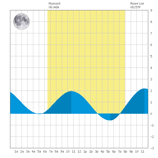 North Fork, Tequesta tide chart for Monday, May 16, 2022