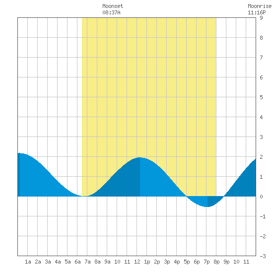 North Fork, Tequesta tide chart for Wednesday, May 18, 2022