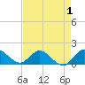 North Fork, Tequesta tide chart for Sunday, May 1, 2022