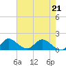 North Fork, Tequesta tide chart for Saturday, May 21, 2022