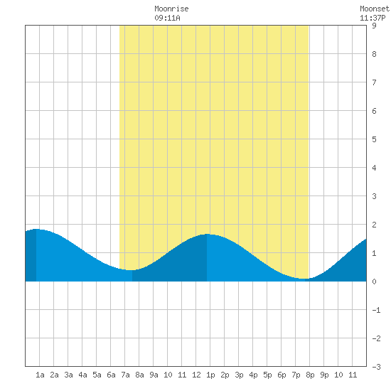 North Fork, Tequesta tide chart for Wednesday, May 4, 2022
