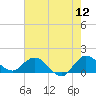 North Fork, Tequesta tide chart for Sunday, June 12, 2022