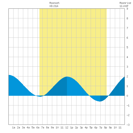 North Fork, Tequesta tide chart for Thursday, June 16, 2022